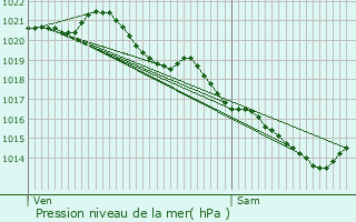 Graphe de la pression atmosphrique prvue pour Grand-Couronne