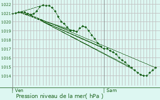 Graphe de la pression atmosphrique prvue pour Saint-Pierre-de-Mailloc