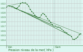 Graphe de la pression atmosphrique prvue pour Caumont-l