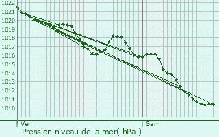 Graphe de la pression atmosphrique prvue pour Estoublon