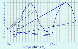 Graphique des tempratures prvues pour Saulnes