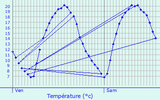 Graphique des tempratures prvues pour Laon