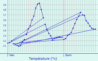 Graphique des tempratures prvues pour Couffi