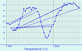 Graphique des tempratures prvues pour Cesse