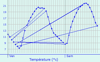 Graphique des tempratures prvues pour Saint-Arnoult-en-Yvelines