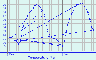 Graphique des tempratures prvues pour Neufchef