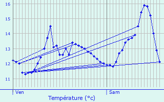 Graphique des tempratures prvues pour pgard