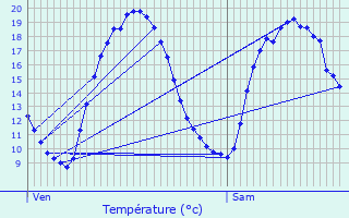 Graphique des tempratures prvues pour Sallaumines