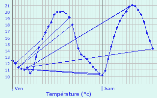 Graphique des tempratures prvues pour Manderen