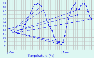 Graphique des tempratures prvues pour Senots