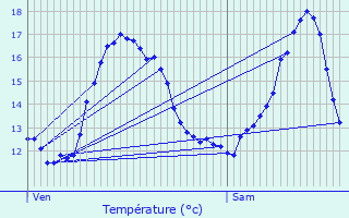 Graphique des tempratures prvues pour Valognes