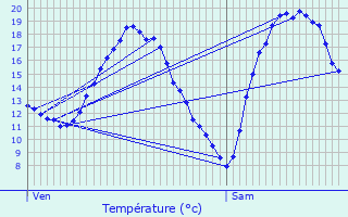 Graphique des tempratures prvues pour Saint-Just-en-Chausse