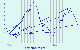 Graphique des tempratures prvues pour Sembas