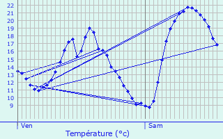 Graphique des tempratures prvues pour Blr