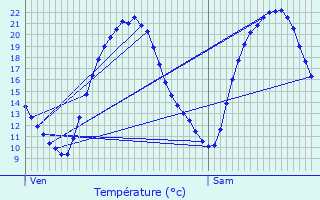 Graphique des tempratures prvues pour L