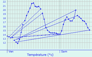 Graphique des tempratures prvues pour Oye-et-Pallet