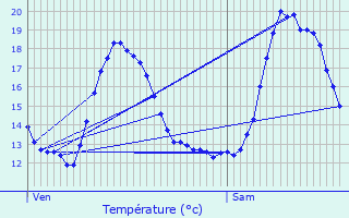 Graphique des tempratures prvues pour Wattrelos