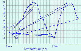 Graphique des tempratures prvues pour Tasque