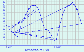 Graphique des tempratures prvues pour Villemaur-sur-Vanne