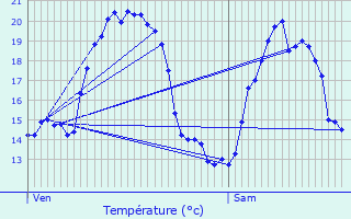 Graphique des tempratures prvues pour l