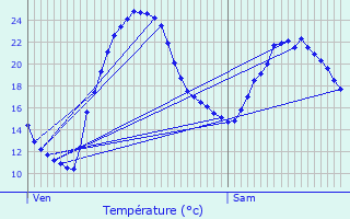 Graphique des tempratures prvues pour Vaux