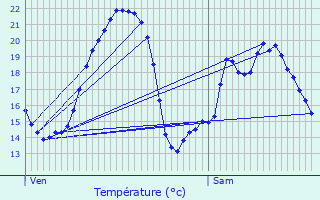 Graphique des tempratures prvues pour Flangebouche