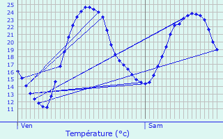 Graphique des tempratures prvues pour Couron