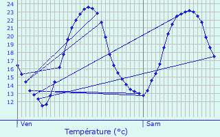 Graphique des tempratures prvues pour Gardefort