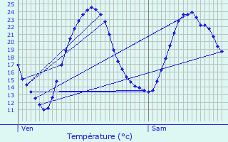 Graphique des tempratures prvues pour Saint-Florent-sur-Cher