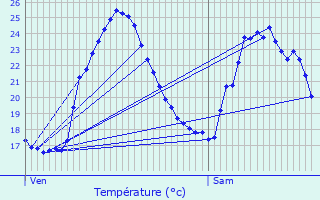 Graphique des tempratures prvues pour Drap