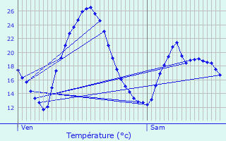 Graphique des tempratures prvues pour Vreux