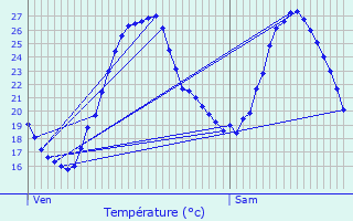 Graphique des tempratures prvues pour La Roquille