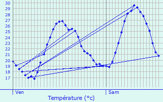 Graphique des tempratures prvues pour Fonroque