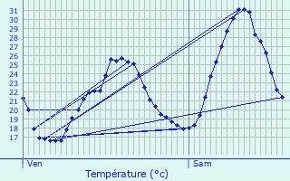 Graphique des tempratures prvues pour Castelculier