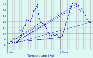 Graphique des tempratures prvues pour Santosse