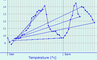 Graphique des tempratures prvues pour Mesples