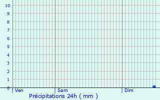 Graphique des précipitations prvues pour preville-en-Lieuvin