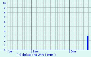 Graphique des précipitations prvues pour Coudun