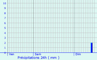 Graphique des précipitations prvues pour Voulpaix