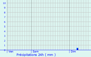 Graphique des précipitations prvues pour Anglars-Saint-Flix