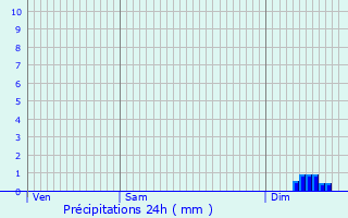 Graphique des précipitations prvues pour Lussac