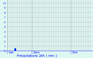 Graphique des précipitations prvues pour Sommecaise