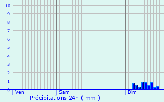 Graphique des précipitations prvues pour La Chtre