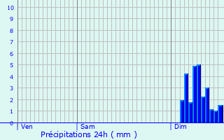 Graphique des précipitations prvues pour Vallon-en-Sully