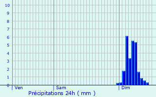 Graphique des précipitations prvues pour Domrat