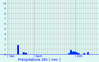 Graphique des précipitations prvues pour Sussat