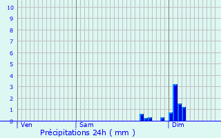 Graphique des précipitations prvues pour Posanges
