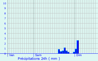 Graphique des précipitations prvues pour Pothires