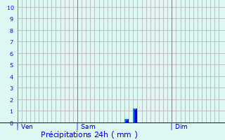 Graphique des précipitations prvues pour Grimaucourt-prs-Sampigny