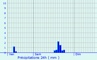 Graphique des précipitations prvues pour Saint-Martin-le-Colonel